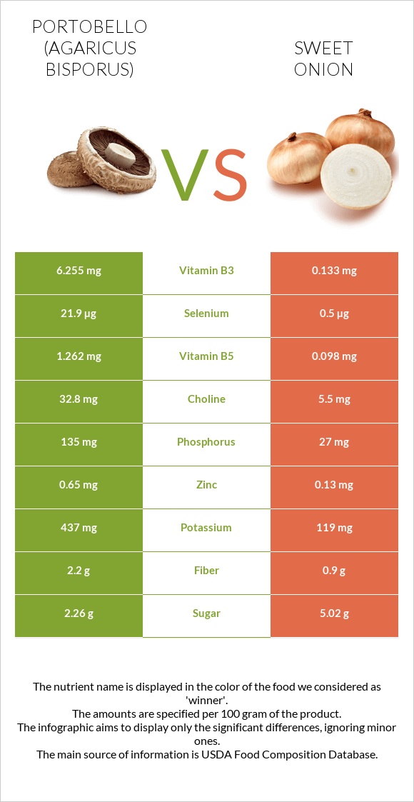 Պորտոբելլո vs Sweet onion infographic