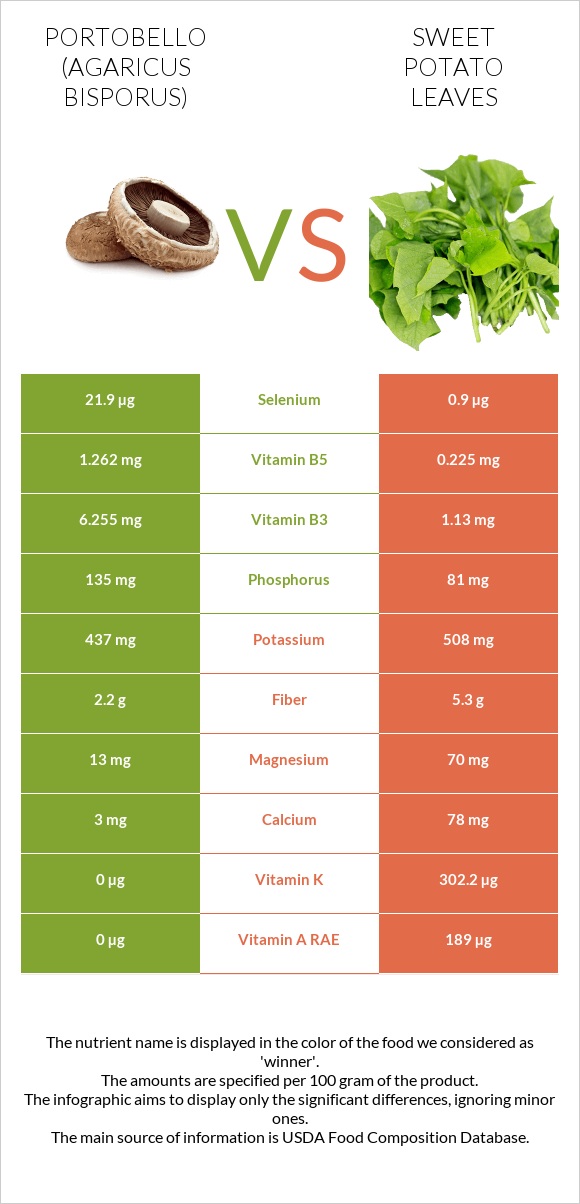 Portobello vs Sweet potato leaves infographic