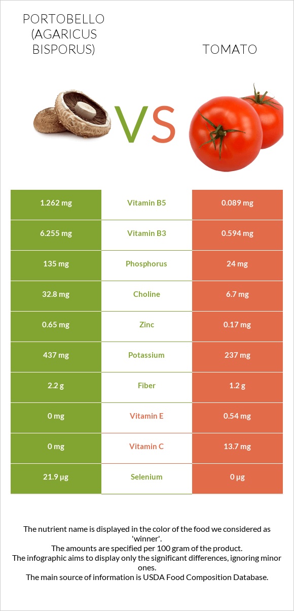 Portobello vs Tomato infographic