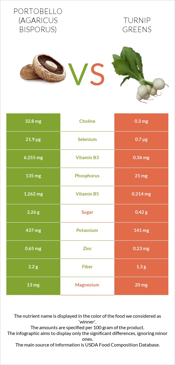 Portobello vs Turnip greens infographic
