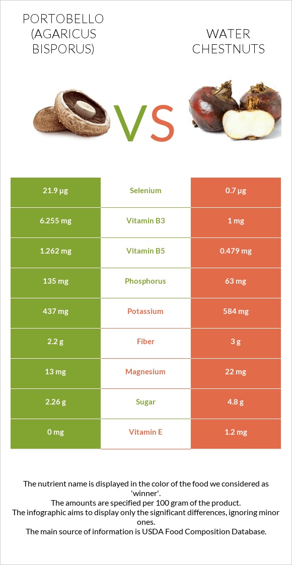 Portobello vs Water chestnuts infographic