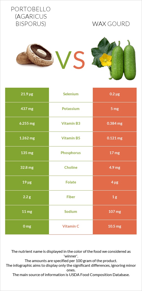 Portobello vs Wax gourd infographic