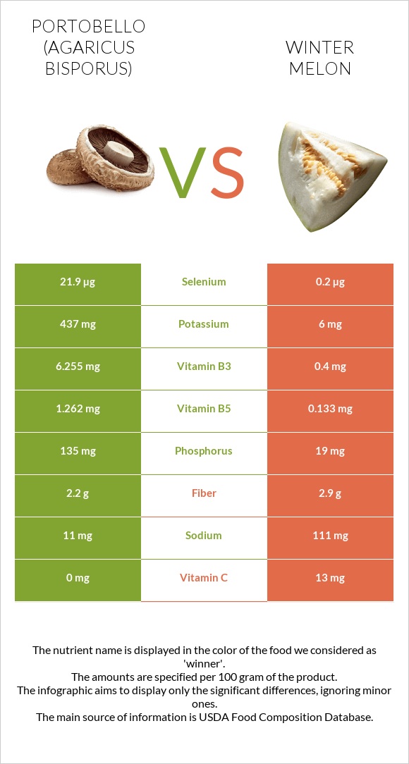 Portobello vs Winter melon infographic