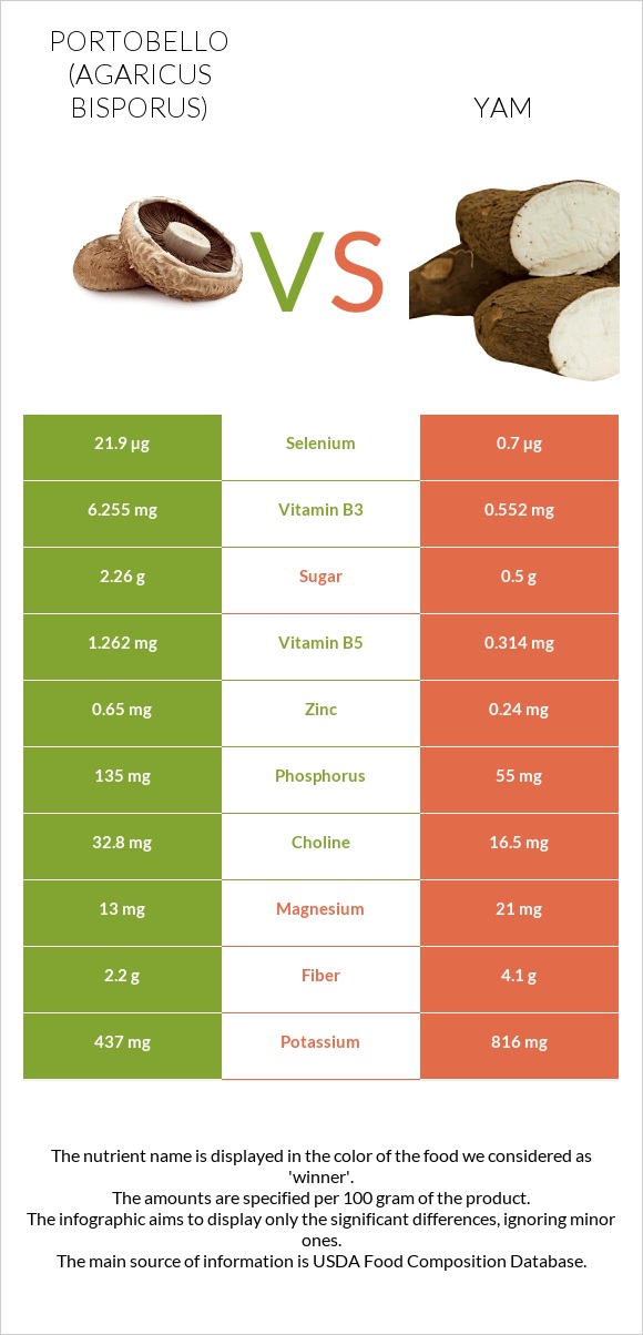Պորտոբելլո vs Քաղցր կարտոֆիլ infographic