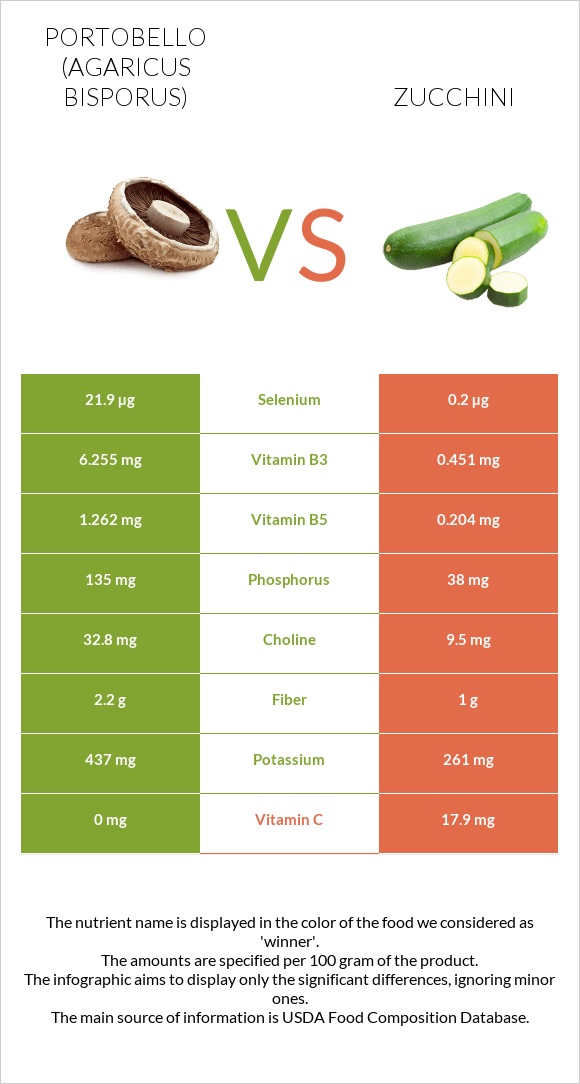 Portobello vs Zucchini infographic