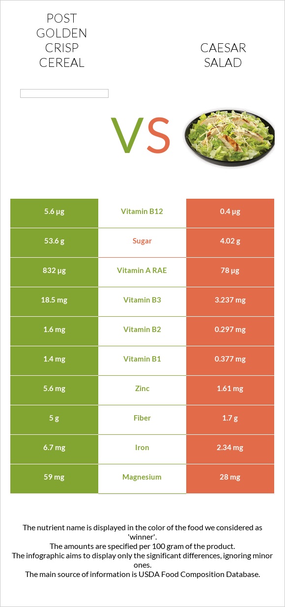 Post Golden Crisp Cereal vs Caesar salad infographic