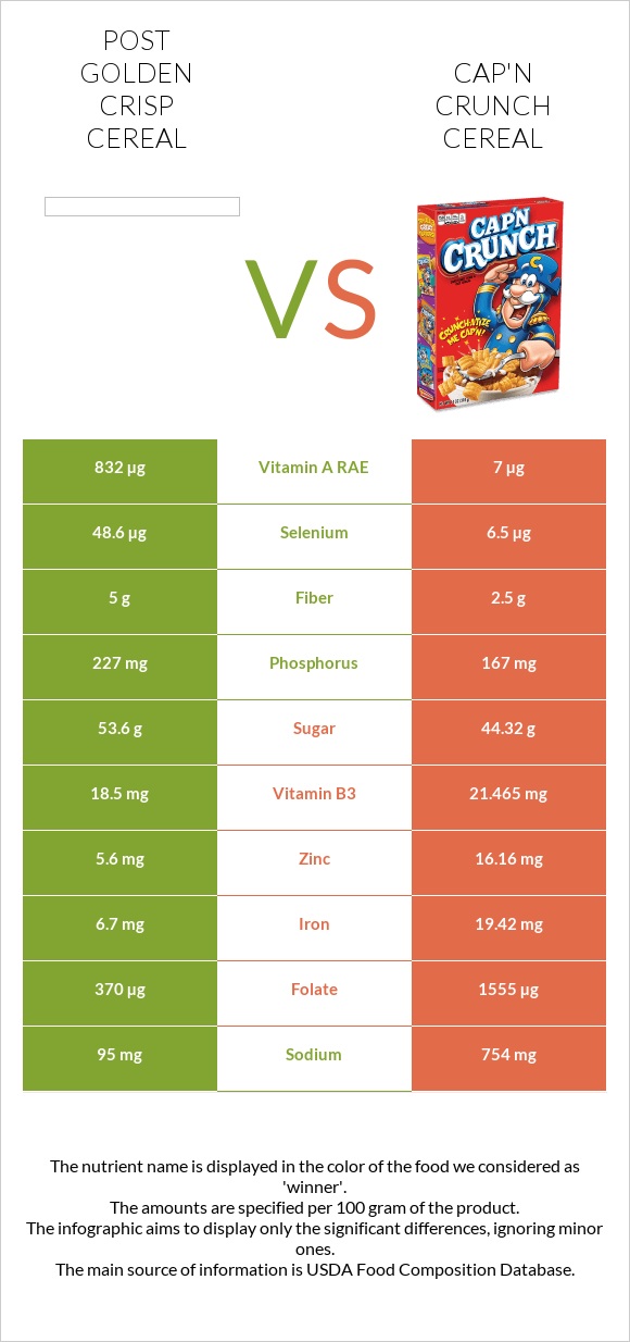 Post Golden Crisp Cereal vs Cap'n Crunch Cereal infographic