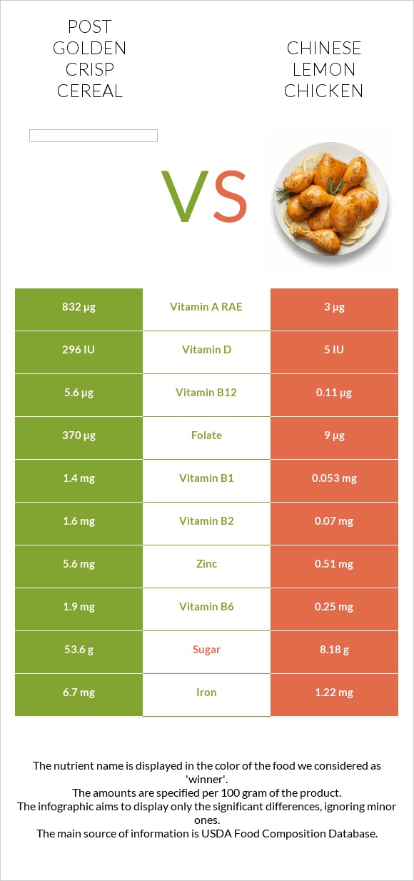 Post Golden Crisp Cereal vs Chinese lemon chicken infographic