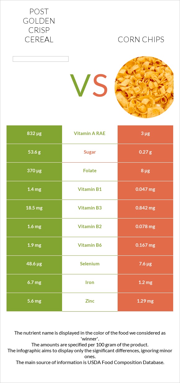 Post Golden Crisp Cereal vs Corn chips infographic