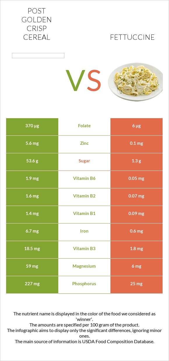 Post Golden Crisp Cereal vs Fettuccine infographic