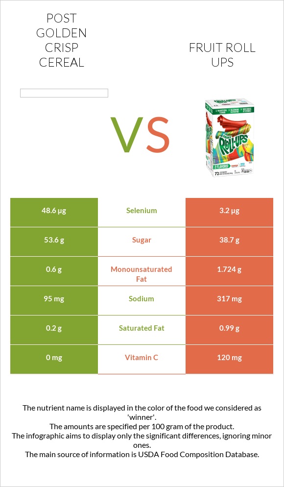 Post Golden Crisp Cereal vs Fruit roll ups infographic