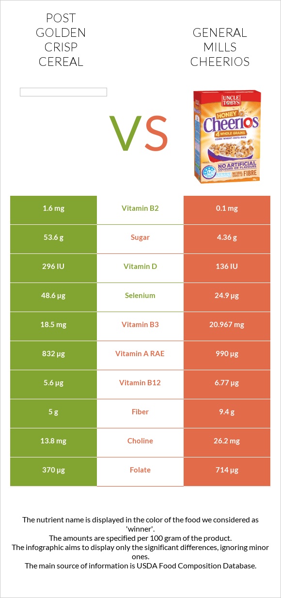 Post Golden Crisp Cereal vs General Mills Cheerios infographic