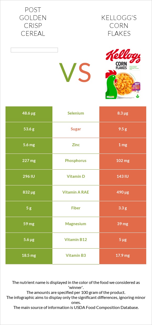 Post Golden Crisp Cereal vs Kellogg's Corn Flakes infographic