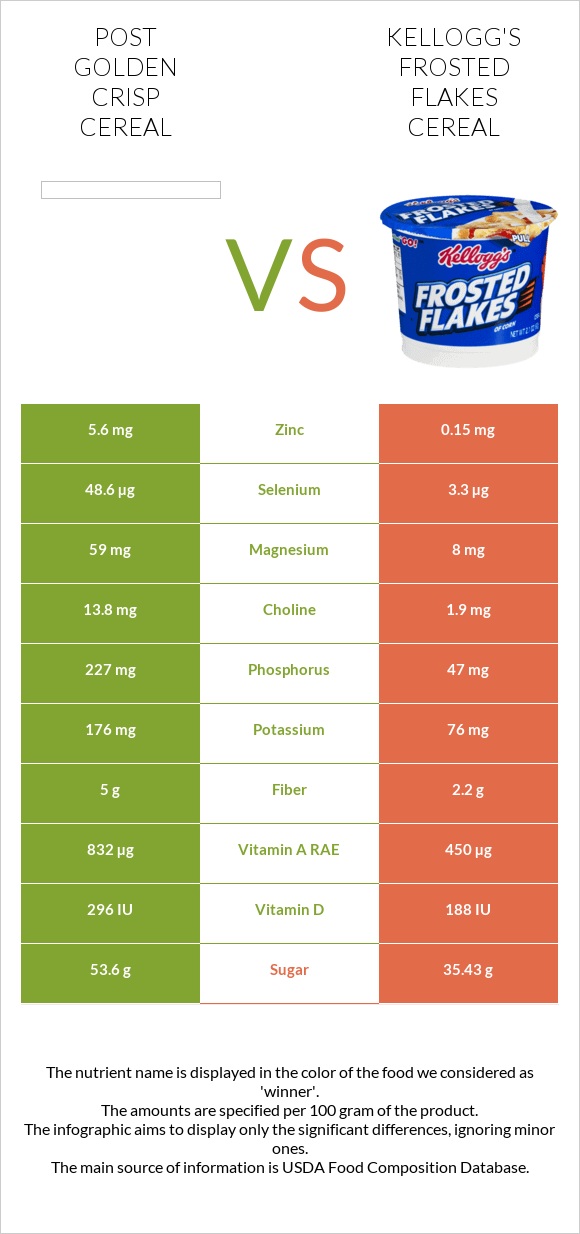 Post Golden Crisp Cereal vs Kellogg's Frosted Flakes Cereal infographic