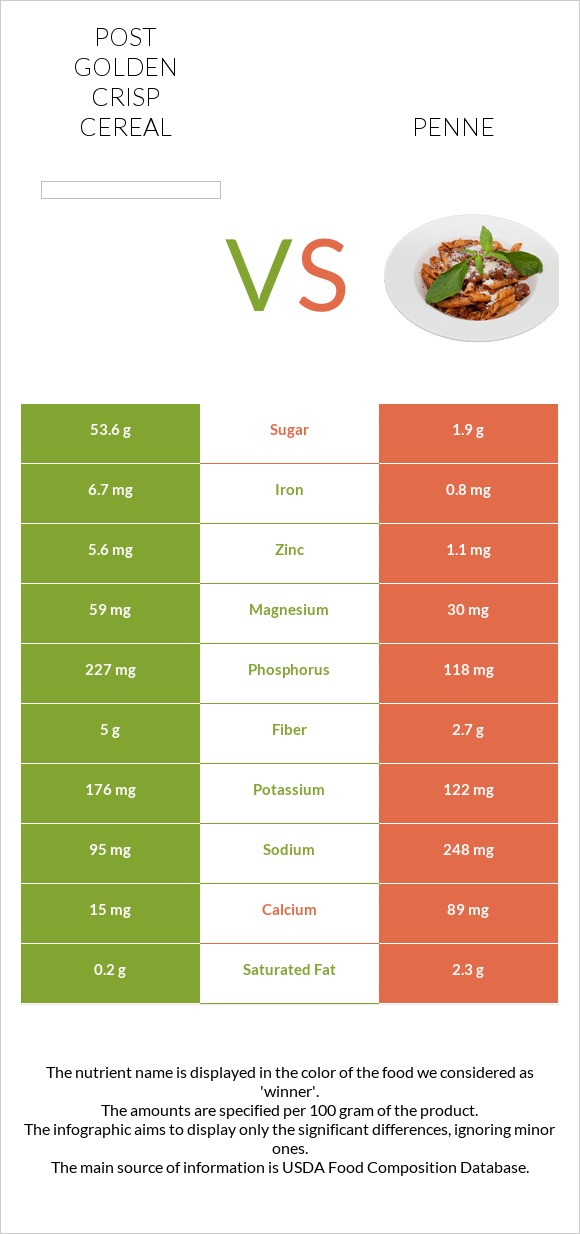 Post Golden Crisp Cereal vs Penne infographic