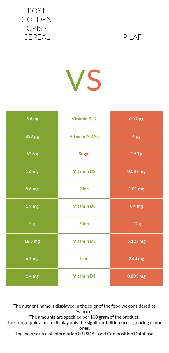 Post Golden Crisp Cereal vs Pilaf infographic