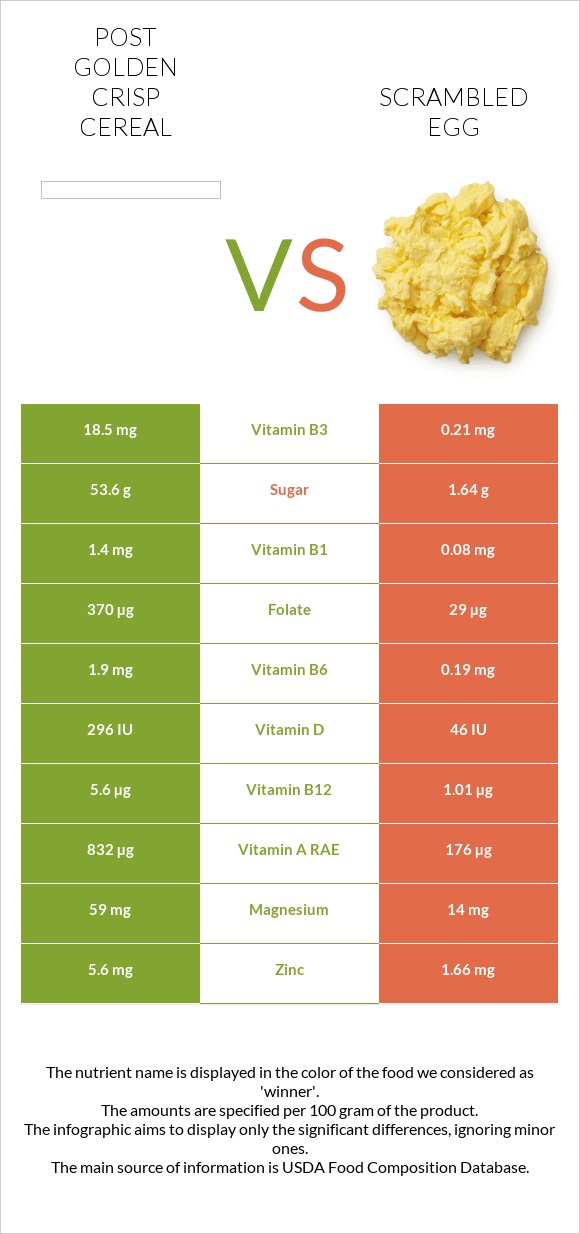 Post Golden Crisp Cereal vs Scrambled egg infographic