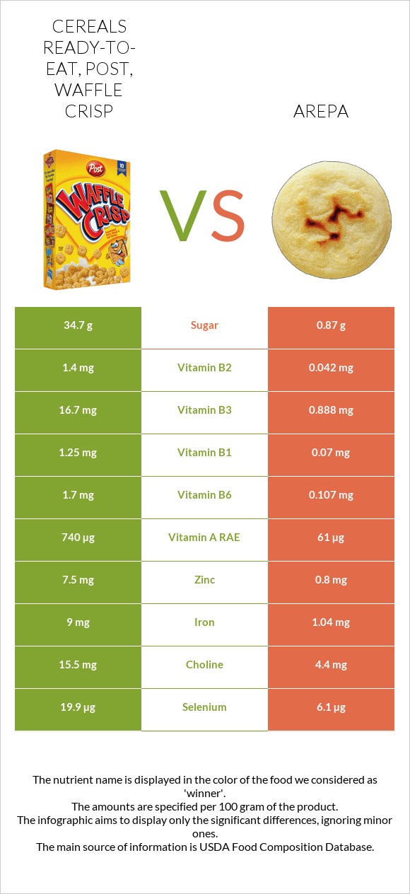 Cereals ready-to-eat, Post, Waffle Crisp vs Arepa infographic