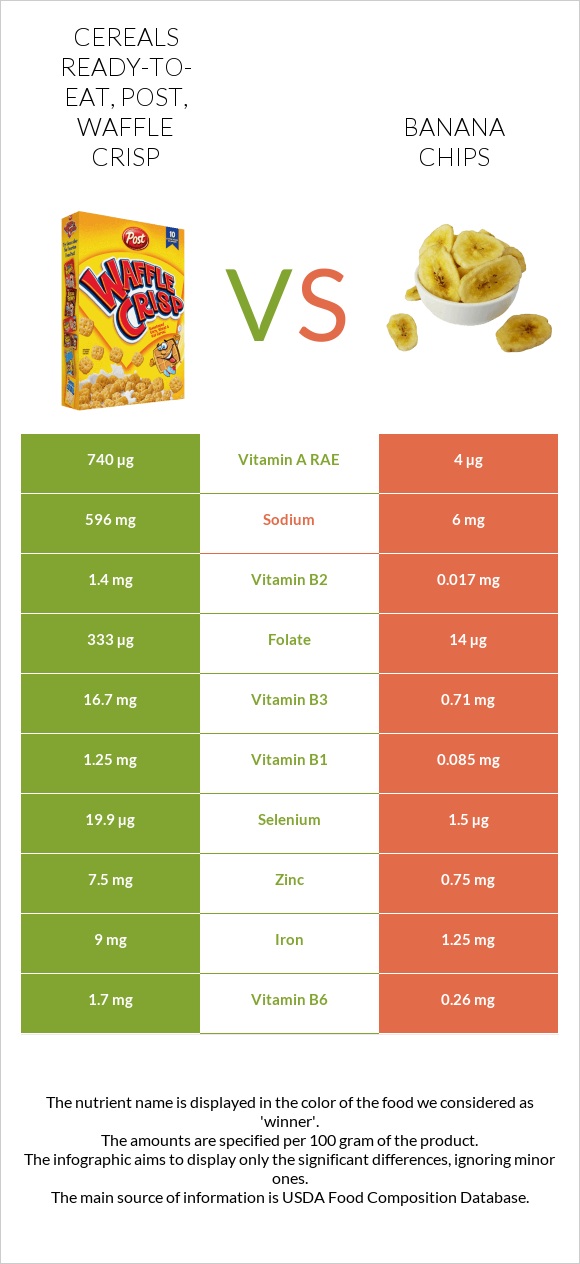 Cereals ready-to-eat, Post, Waffle Crisp vs Banana chips infographic
