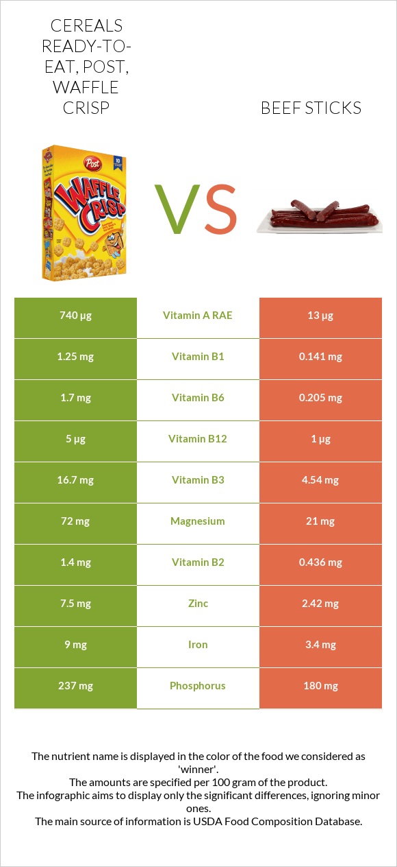 Cereals ready-to-eat, Post, Waffle Crisp vs Beef sticks infographic