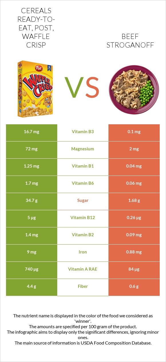 Cereals ready-to-eat, Post, Waffle Crisp vs Beef Stroganoff infographic