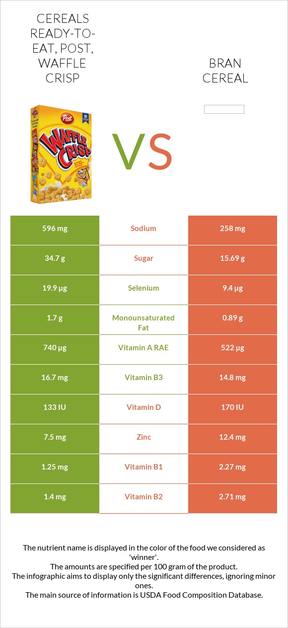 Cereals ready-to-eat, Post, Waffle Crisp vs Bran cereal infographic