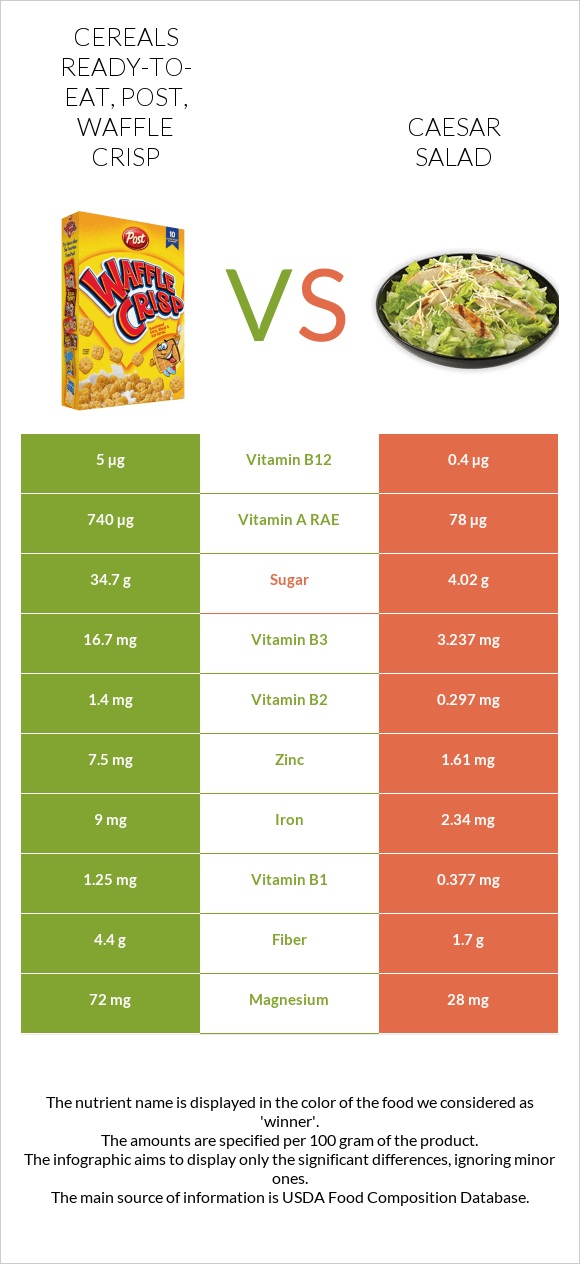 Cereals ready-to-eat, Post, Waffle Crisp vs Caesar salad infographic