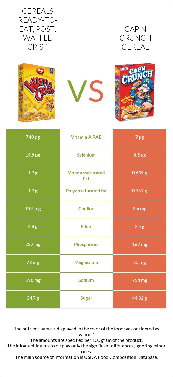 Cereals ready-to-eat, Post, Waffle Crisp vs Cap'n Crunch Cereal infographic