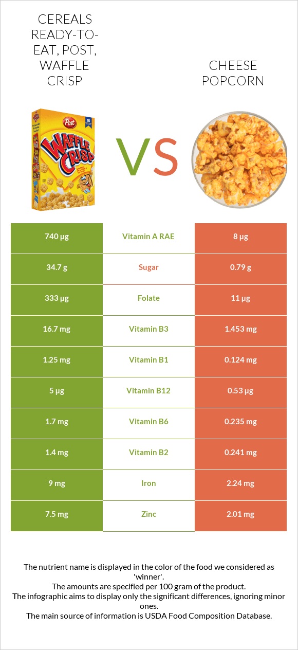 Post Waffle Crisp Cereal vs Cheese popcorn infographic