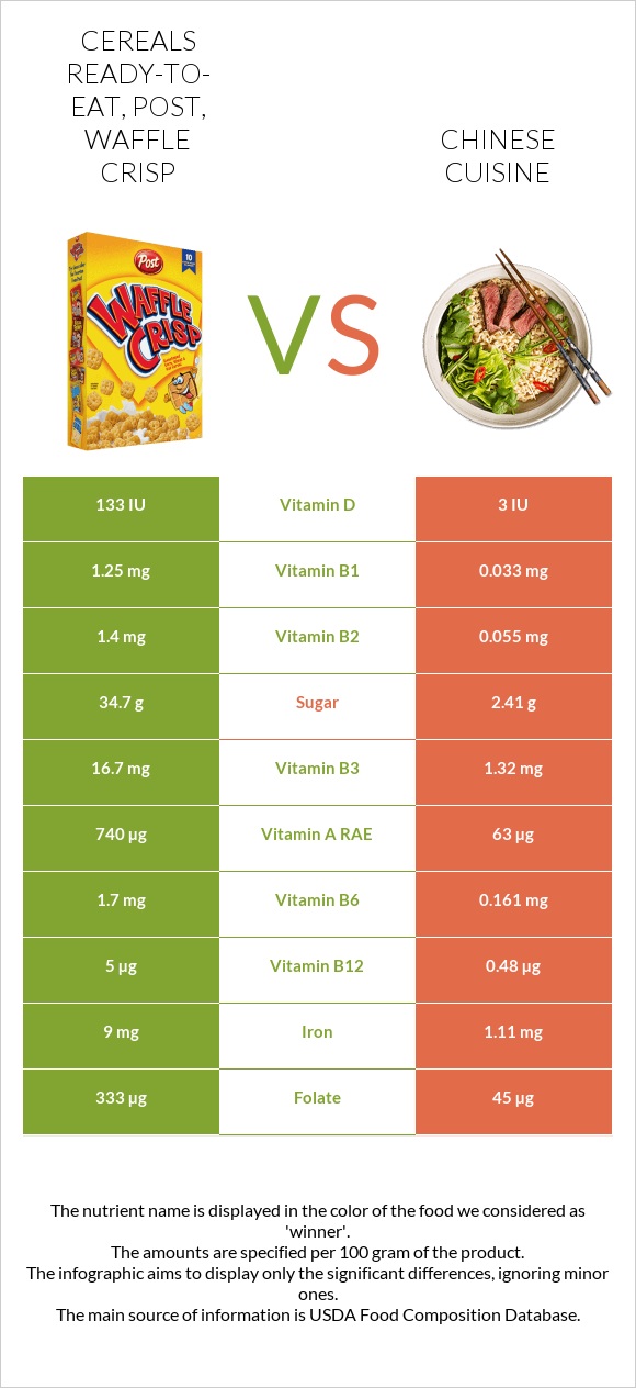 Cereals ready-to-eat, Post, Waffle Crisp vs Chinese cuisine infographic