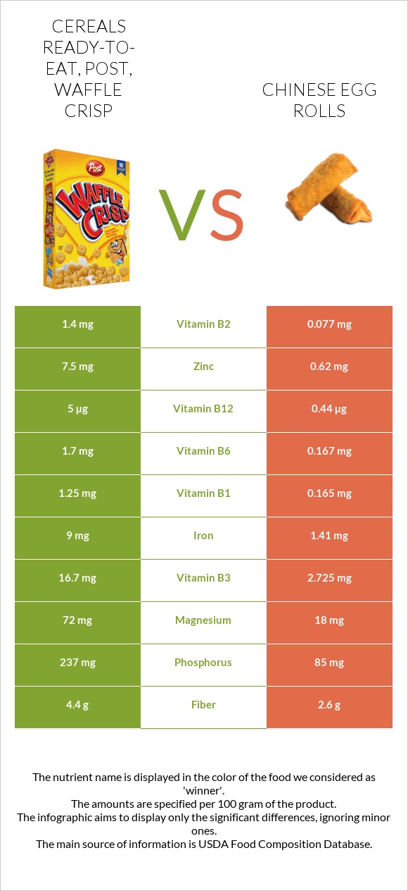 Cereals ready-to-eat, Post, Waffle Crisp vs Chinese egg rolls infographic