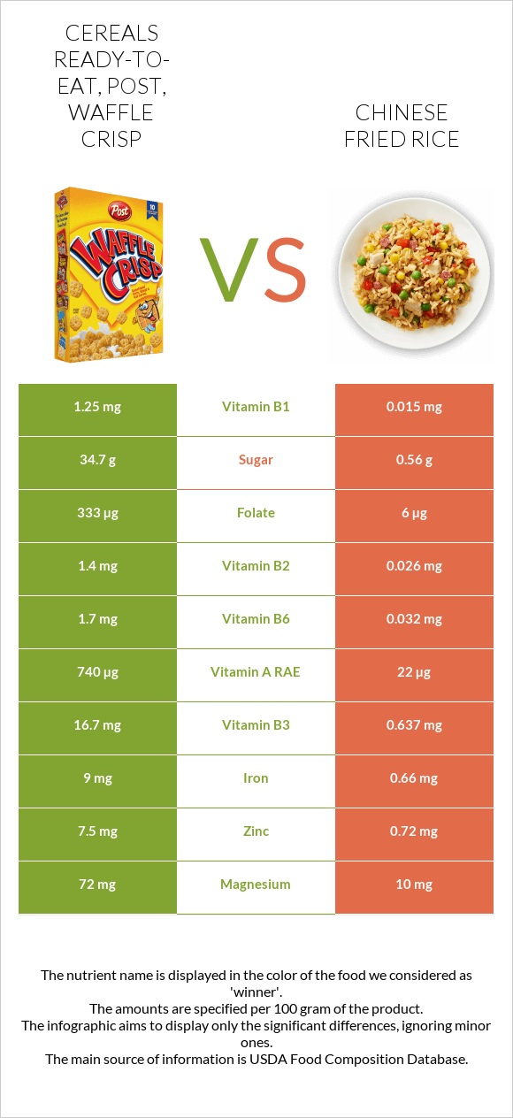 Post Waffle Crisp Cereal vs Chinese fried rice infographic