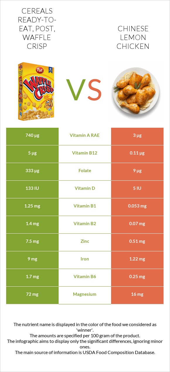 Cereals ready-to-eat, Post, Waffle Crisp vs Chinese lemon chicken infographic