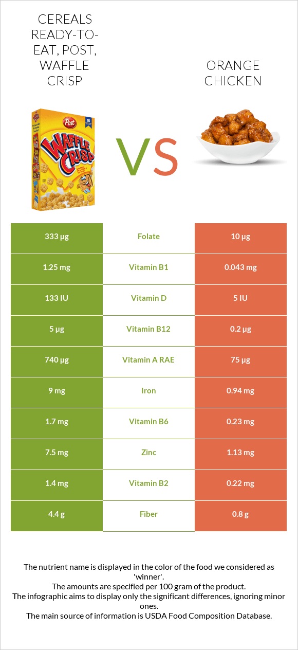 Cereals ready-to-eat, Post, Waffle Crisp vs Orange chicken infographic