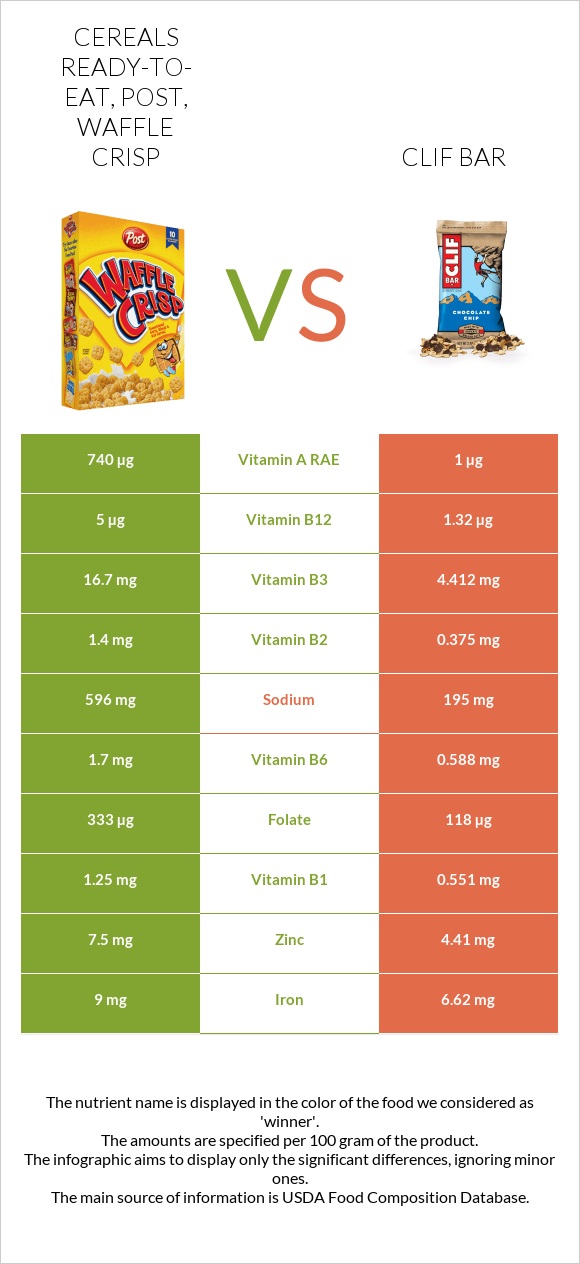 Cereals ready-to-eat, Post, Waffle Crisp vs Clif Bar infographic