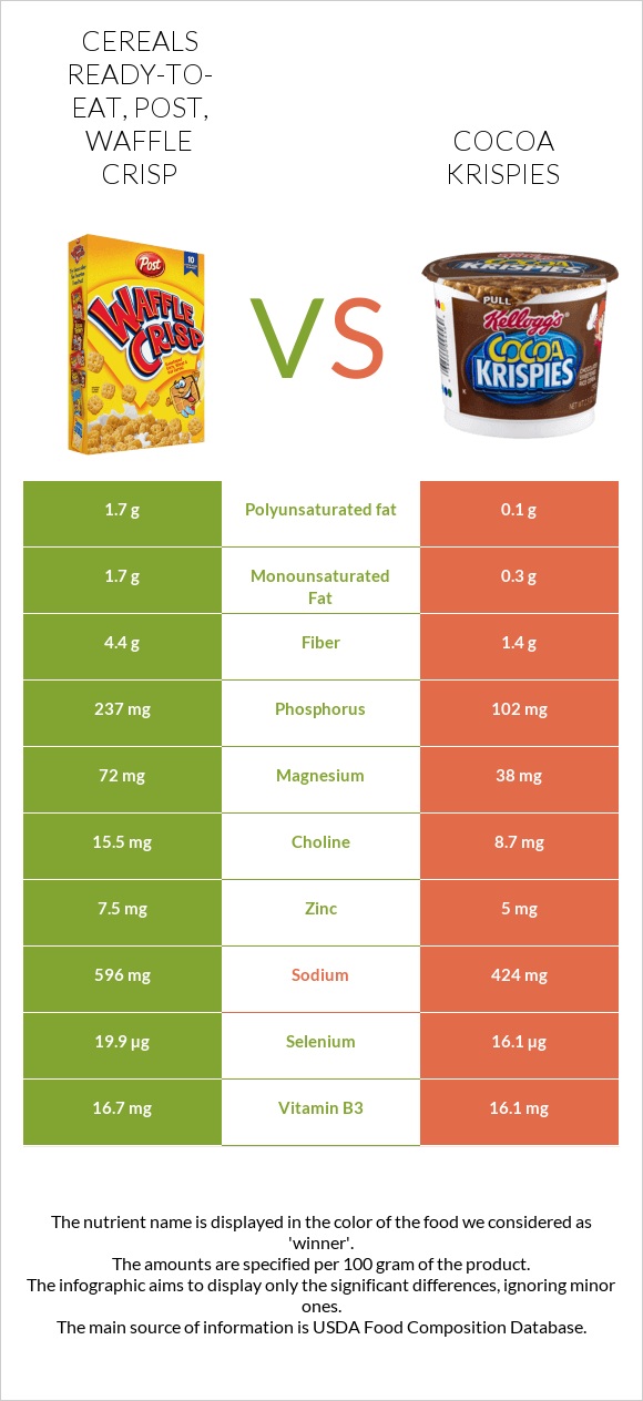 Cereals ready-to-eat, Post, Waffle Crisp vs Cocoa Krispies infographic