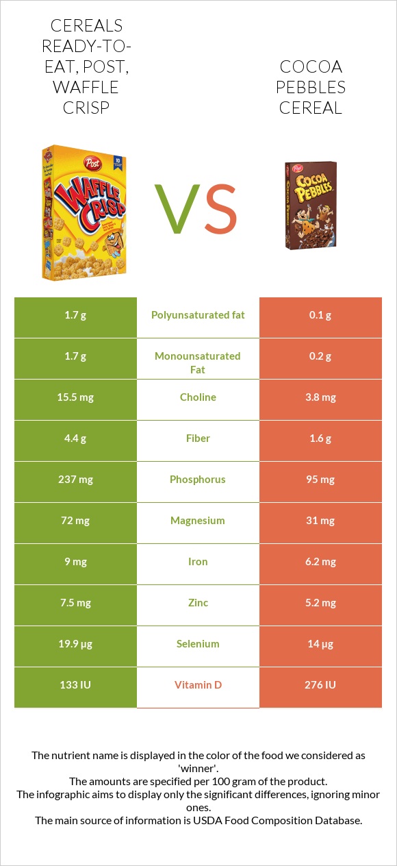 Cereals ready-to-eat, Post, Waffle Crisp vs Cocoa Pebbles Cereal infographic