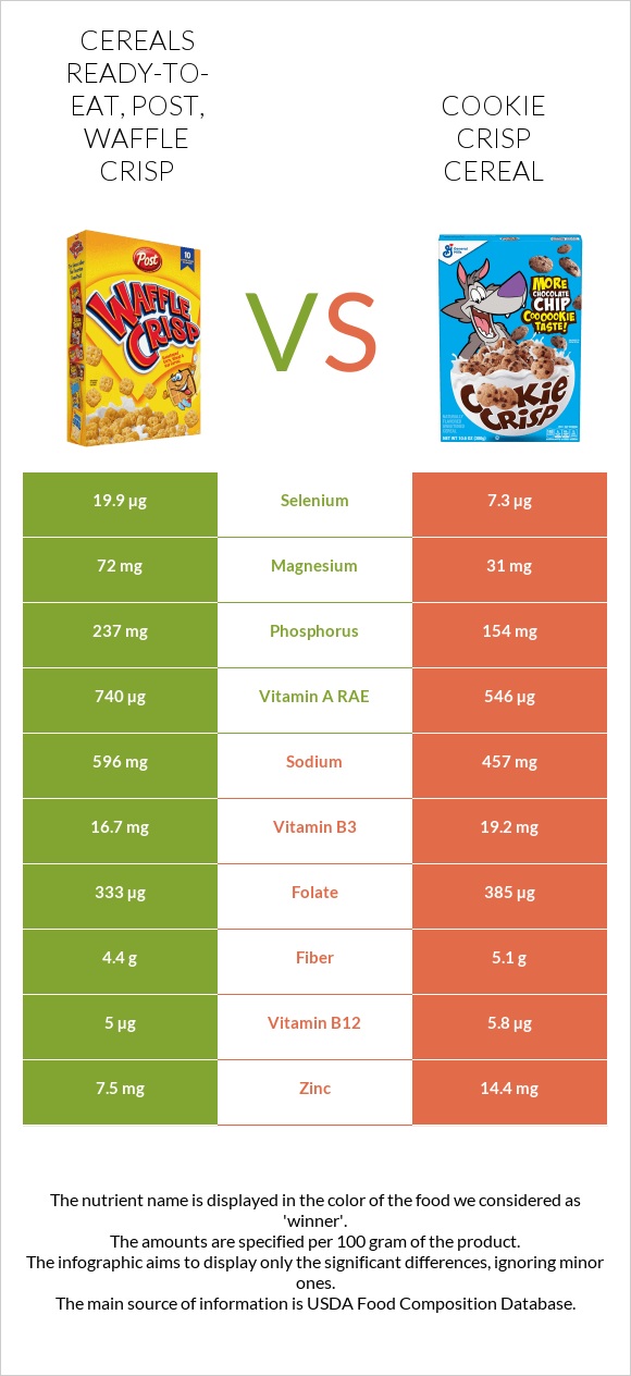 Cereals ready-to-eat, Post, Waffle Crisp vs Cookie Crisp Cereal infographic