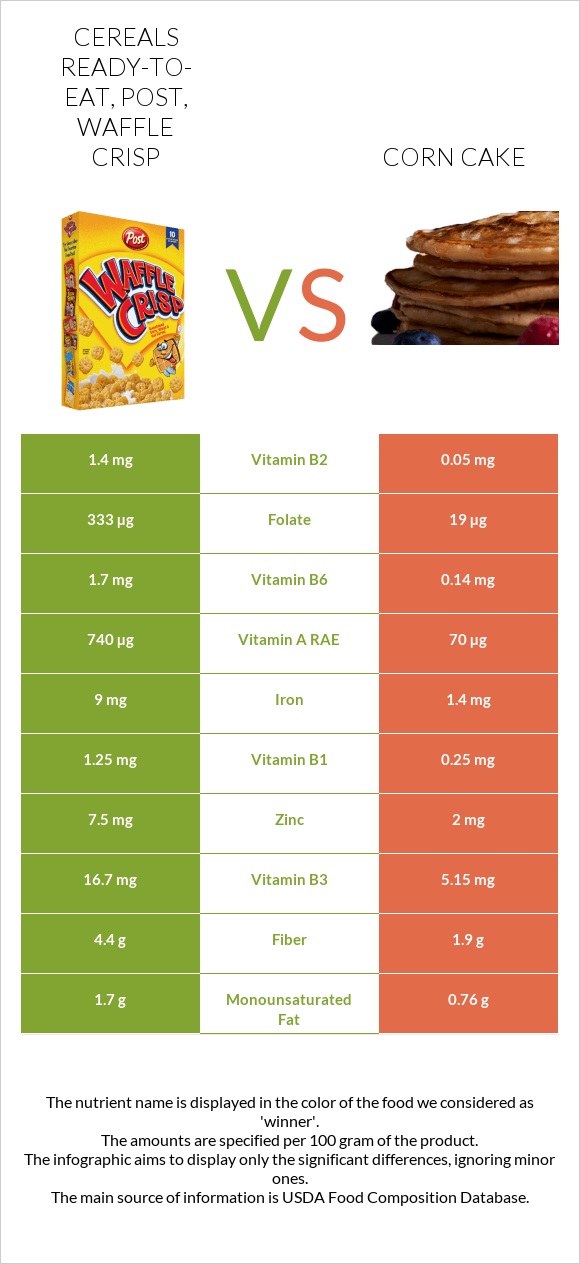 Cereals ready-to-eat, Post, Waffle Crisp vs Corn cake infographic