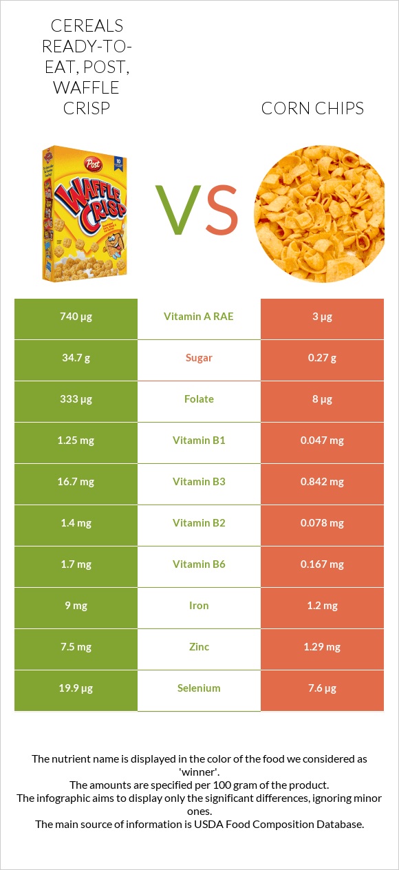 Cereals ready-to-eat, Post, Waffle Crisp vs Corn chips infographic