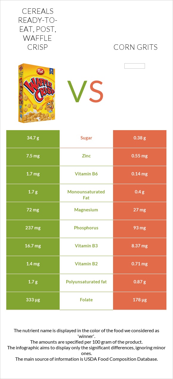 Cereals ready-to-eat, Post, Waffle Crisp vs Corn grits infographic