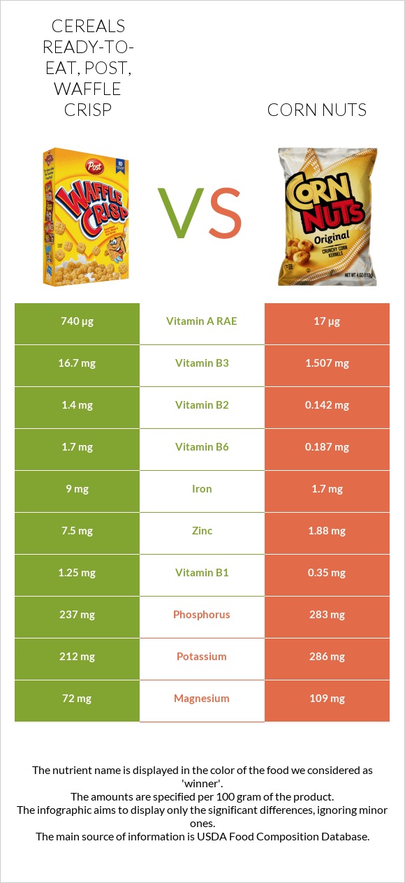 Cereals ready-to-eat, Post, Waffle Crisp vs Corn nuts infographic