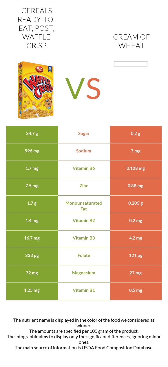 Cereals ready-to-eat, Post, Waffle Crisp vs Cream of Wheat infographic