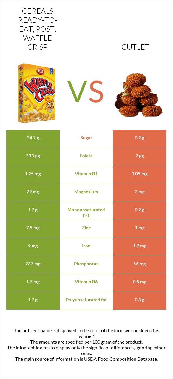 Cereals ready-to-eat, Post, Waffle Crisp vs Cutlet infographic