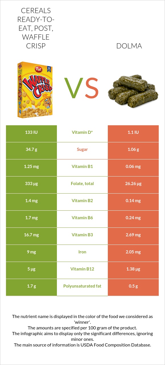 Cereals ready-to-eat, Post, Waffle Crisp vs Dolma infographic
