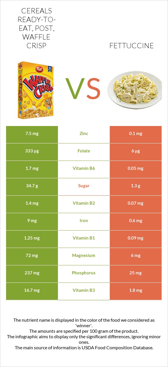 Cereals ready-to-eat, Post, Waffle Crisp vs Fettuccine infographic