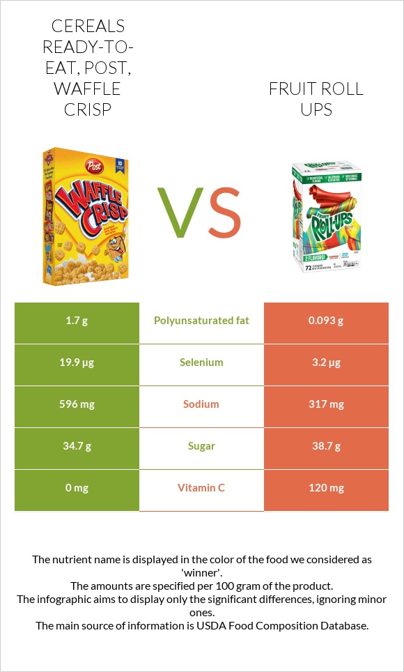 Cereals ready-to-eat, Post, Waffle Crisp vs Fruit roll ups infographic