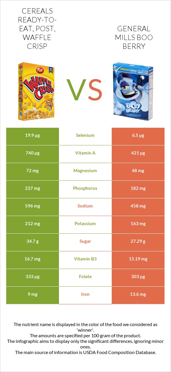Cereals ready-to-eat, Post, Waffle Crisp vs General Mills Boo Berry infographic