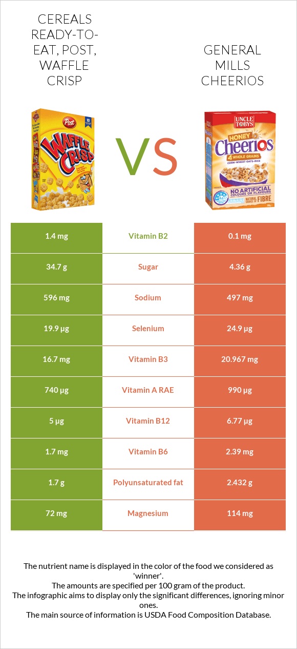 Cereals ready-to-eat, Post, Waffle Crisp vs General Mills Cheerios infographic