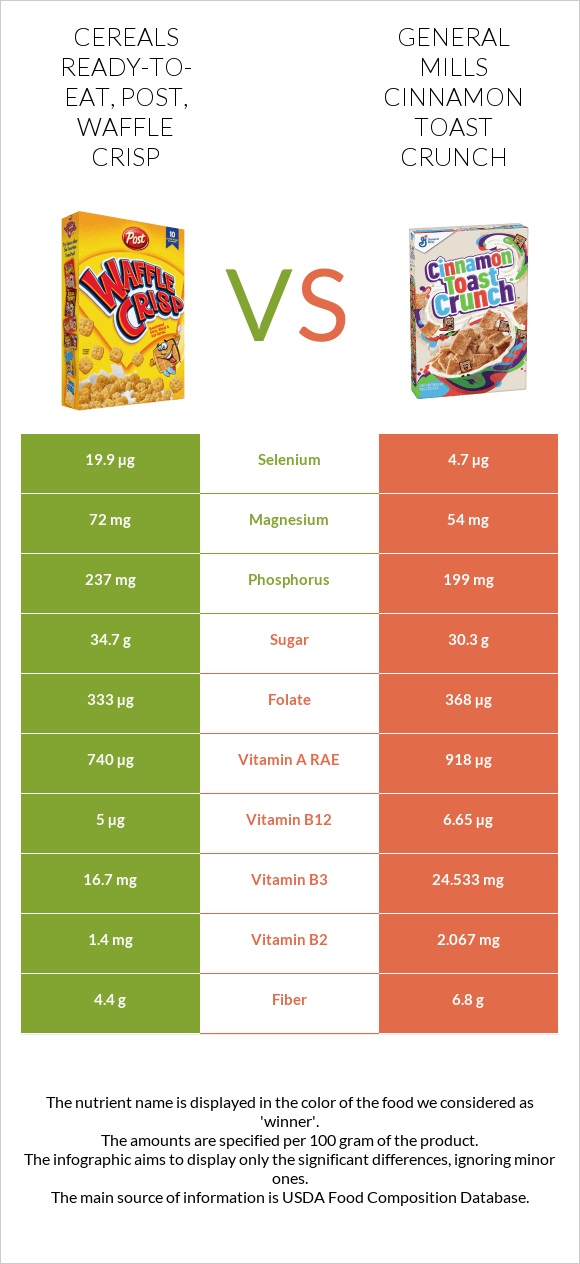 Cereals ready-to-eat, Post, Waffle Crisp vs General Mills Cinnamon Toast Crunch infographic